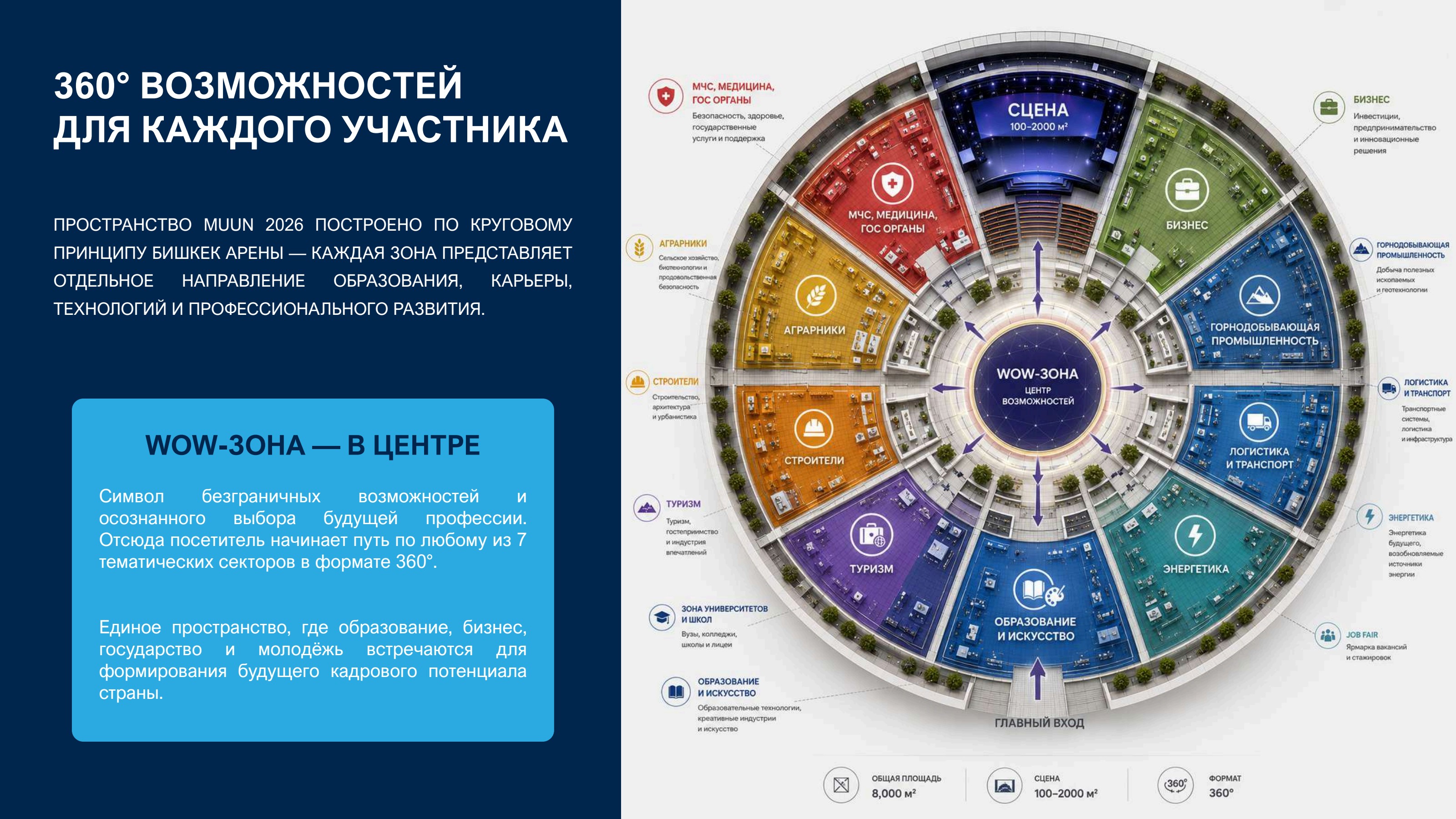 360° zones